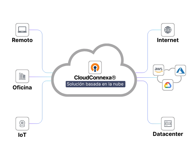 cloudconnexa opern vpn diagrama
